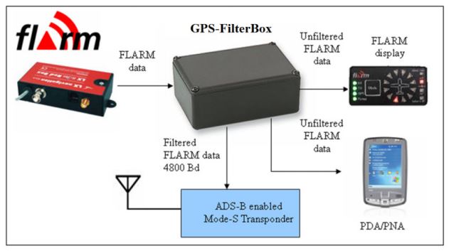 GPS Filter Box